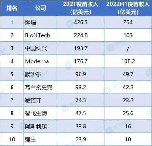 全球疫苗巨头TOP10，两家中国公司上榜
